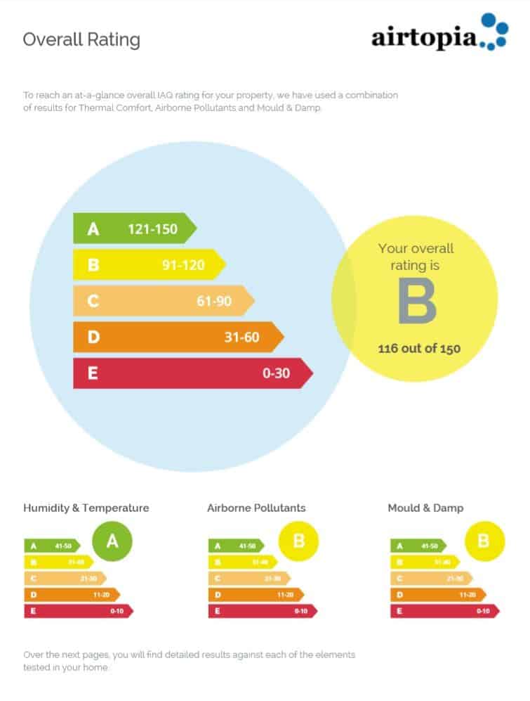 Airtopia indoor air quality test results