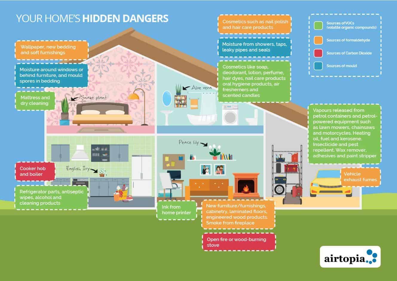 Airtopia indoor air quality test