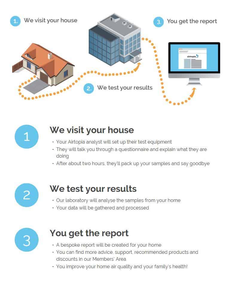 Airtopia indoor air quality test